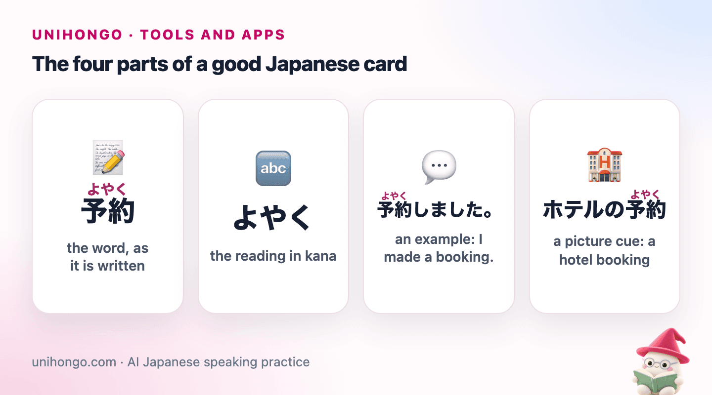 Four picture cards: a note for the word in kanji, letters for its kana reading, a speech bubble for an example sentence and a hotel for a picture cue.