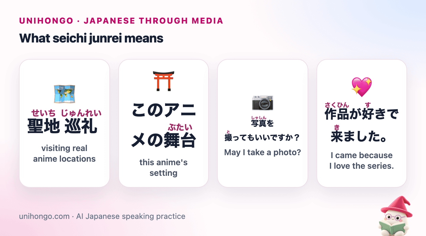 Four picture cards: a fan with a map visiting a real location, a street drawn as an anime setting, a camera with a polite question, and a traveller explaining why she came.