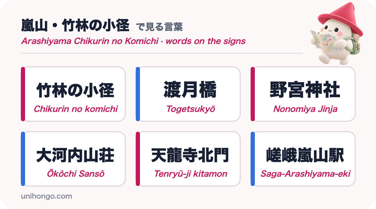 Six mots de signalétique que vous verrez à Arashiyama : Chikurin no komichi, Togetsukyō, Nonomiya Jinja, Ōkōchi Sansō, Tenryū-ji kitamon et Saga-Arashiyama-eki, en kanji avec romaji