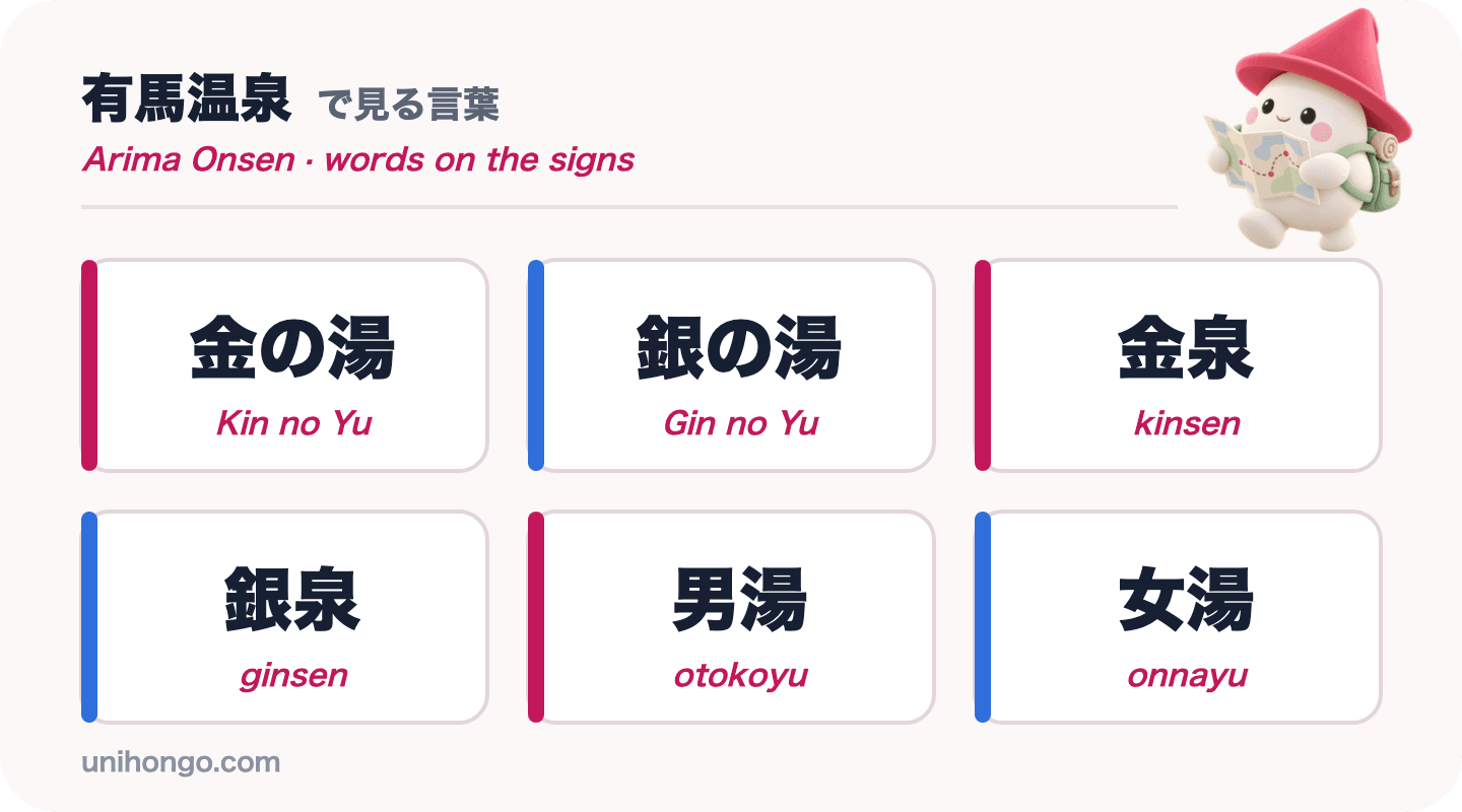 Six mots que vous verrez à Arima Onsen : Kin no Yu, Gin no Yu, kinsen, ginsen, otokoyu et onnayu, en kanji avec romaji