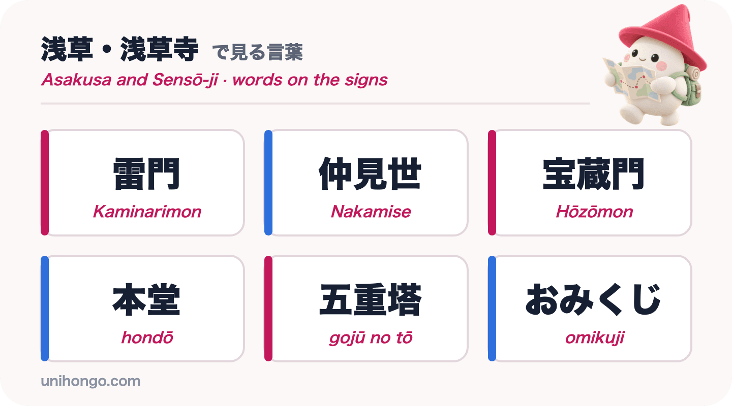 Seis palavras de sinalização que você verá em Sensō-ji: Kaminarimon, Nakamise, Hōzōmon, hondō, gojū no tō e omikuji, em japonês com romaji