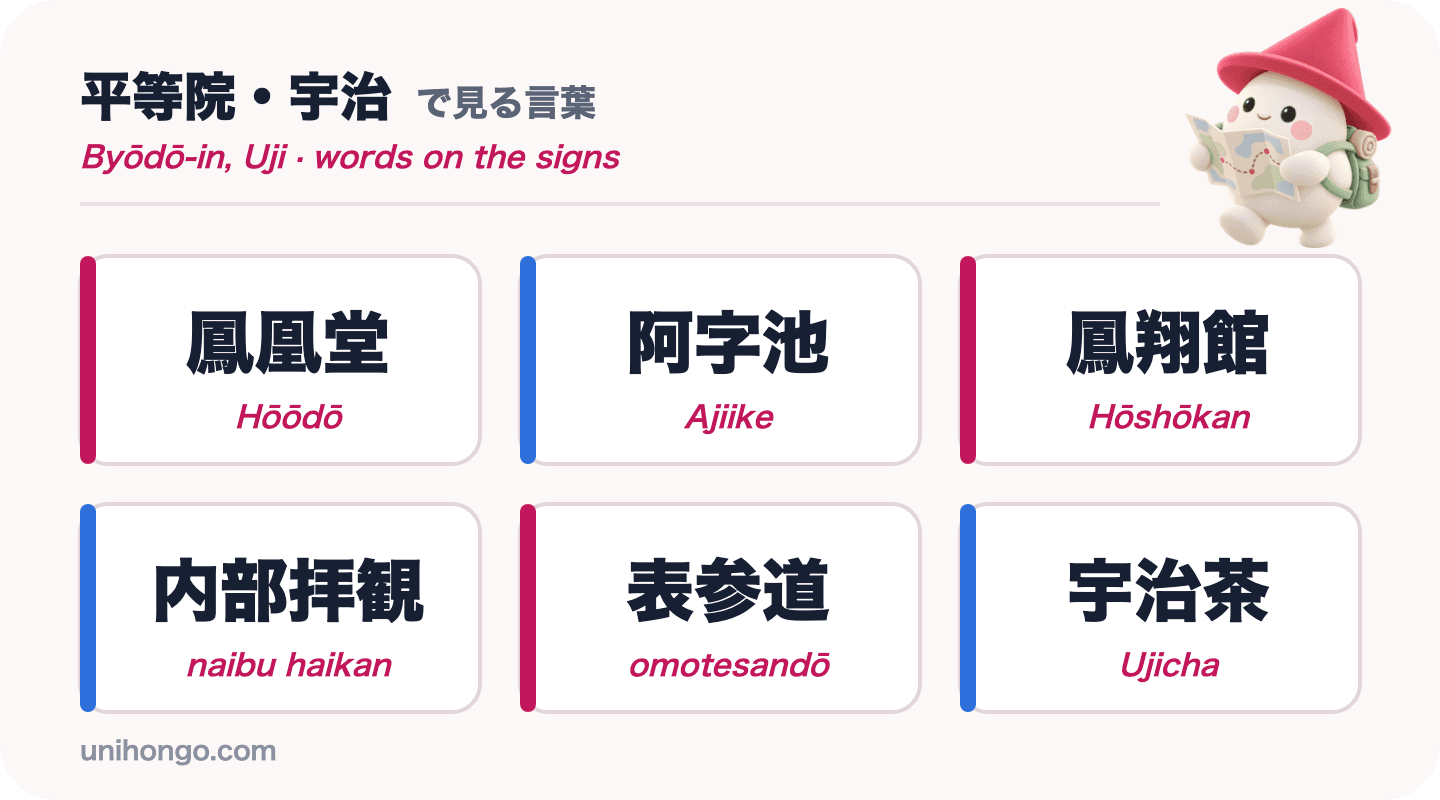 Seis palavras de sinalização que você verá em Byōdō-in e em Uji: Hōōdō, Ajiike, Hōshōkan, naibu haikan, omotesandō e Ujicha, em kanji com romaji