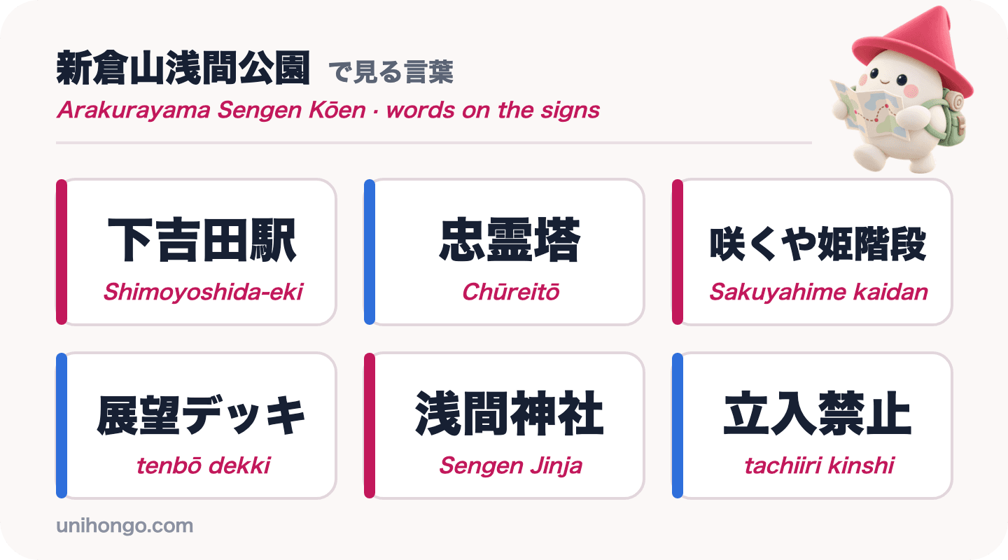 Šest slov z informačních cedulí, která uvidíte v okolí parku Arakurayama Sengen: Shimoyoshida-eki, Chūreitō, Sakuyahime kaidan, tenbō dekki, Sengen Jinja a tachiiri kinshi, v japonštině s romaji