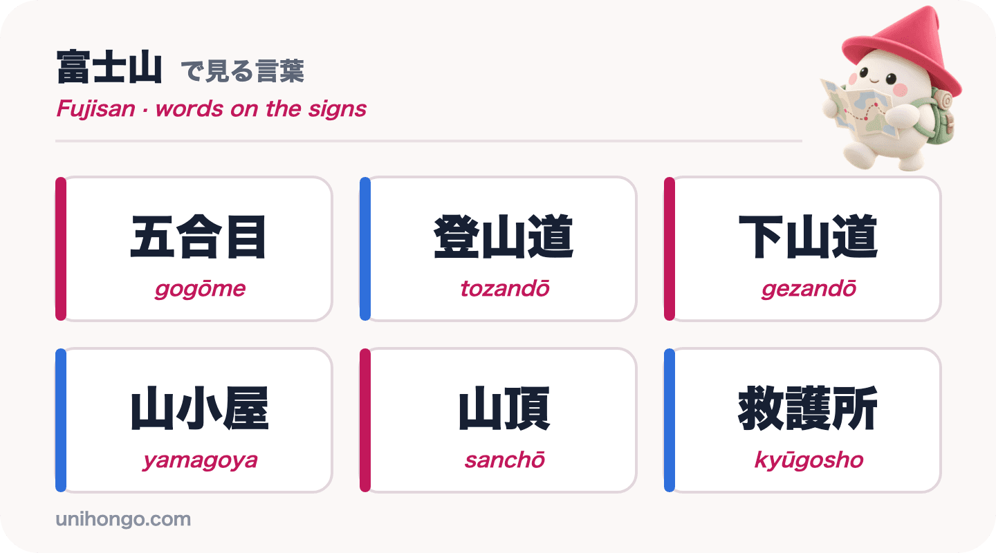 Zes woorden op bordjes die je op de berg Fuji zult zien: gogōme, tozandō, gezandō, yamagoya, sanchō en kyūgosho, in kanji met romaji