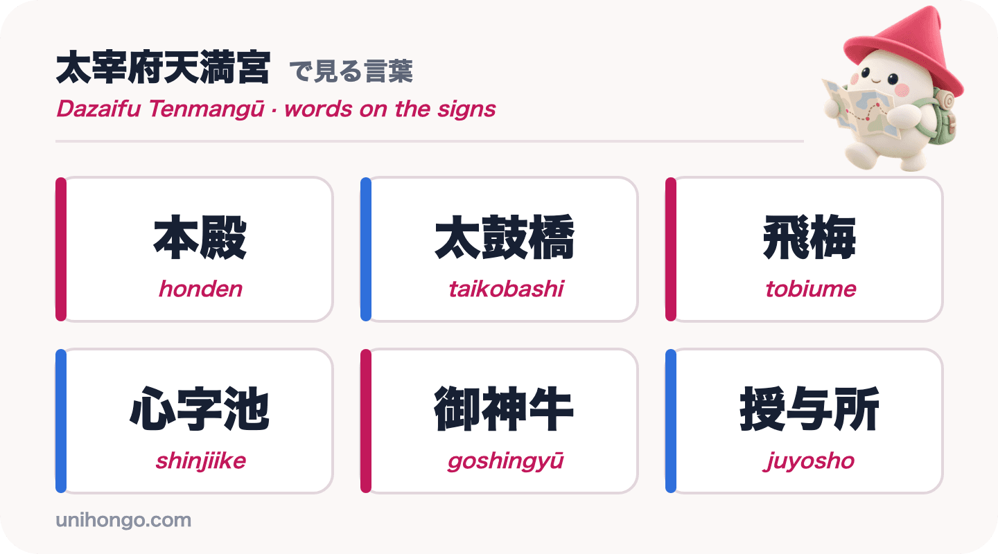 Sechs Schilderwörter, die Sie bei Dazaifu Tenmangū sehen werden: honden, taikobashi, tobiume, shinjiike, goshingyū und juyosho, in Kanji mit Romaji
