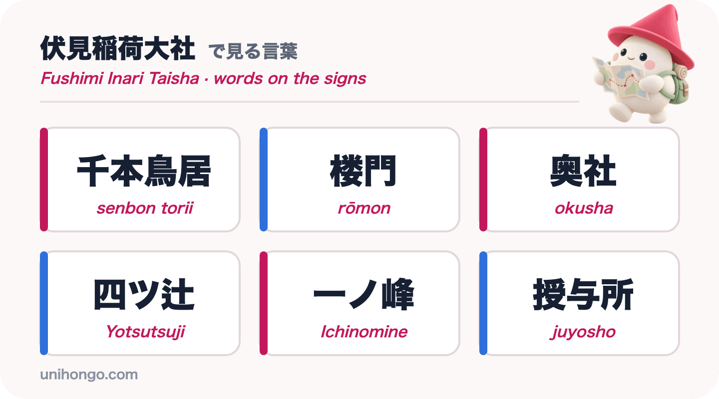 Seis palabras en los letreros que verás en Fushimi Inari Taisha: senbon torii, rōmon, okusha, Yotsutsuji, Ichinomine y juyosho, en kanji con romaji