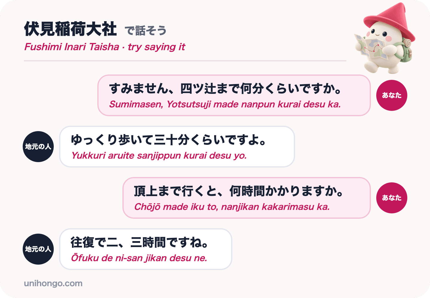 Una conversación de cuatro frases entre un visitante y un lugareño en el Monte Inari, preguntando qué tan lejos están Yotsutsuji y la cumbre, en japonés con romaji