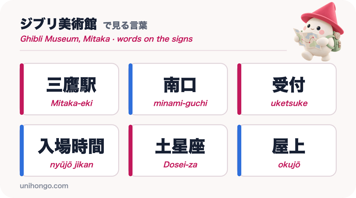 Seis palabras en carteles para una visita al Museo Ghibli: Mitaka-eki, minami-guchi, uketsuke, nyūjō jikan, Dosei-za y okujō, en kanji con romaji