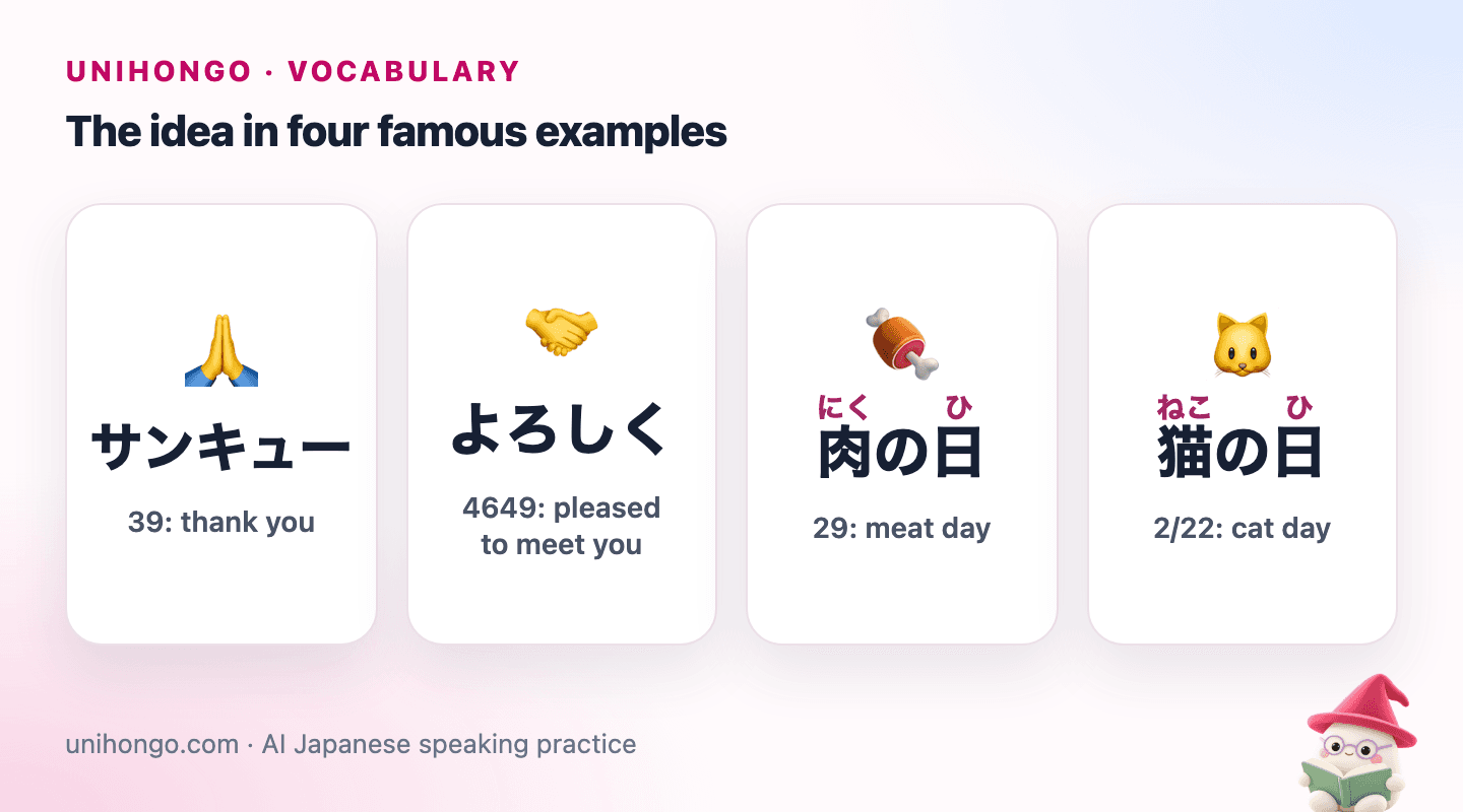 Four picture cards pairing numbers with words: 39 with sankyū, 4649 with yoroshiku, 29 with meat day and 2/22 with cat day