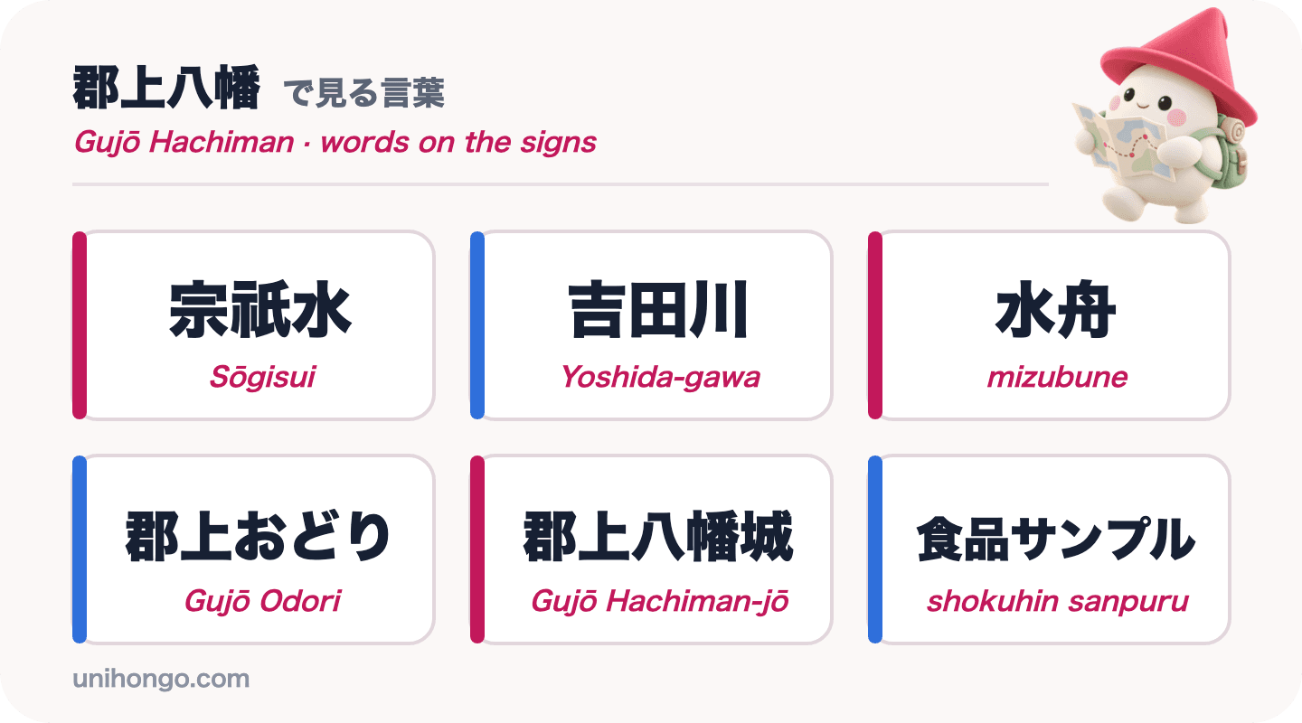 Six mots de signalétique que vous verrez dans Gujō Hachiman : Sōgisui, Yoshida-gawa, mizubune, Gujō Odori, Gujō Hachiman-jō et shokuhin sanpuru, en japonais avec le romaji