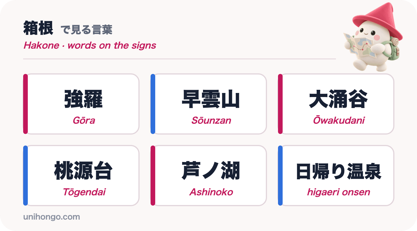 Šest slov z informačních cedulí, která uvidíte v Hakone: Gōra, Sōunzan, Ōwakudani, Tōgendai, Ashinoko a higaeri onsen, v kanji s romaji