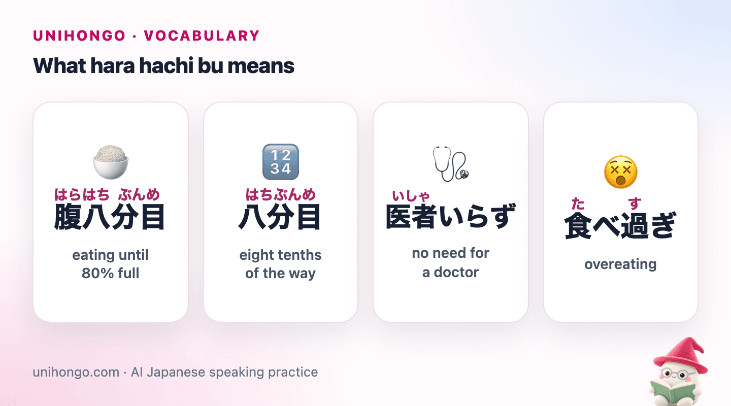 Four picture cards: a bowl of rice eaten to eighty percent, the number eight tenths, a doctor who is not needed, and a person who has eaten too much.