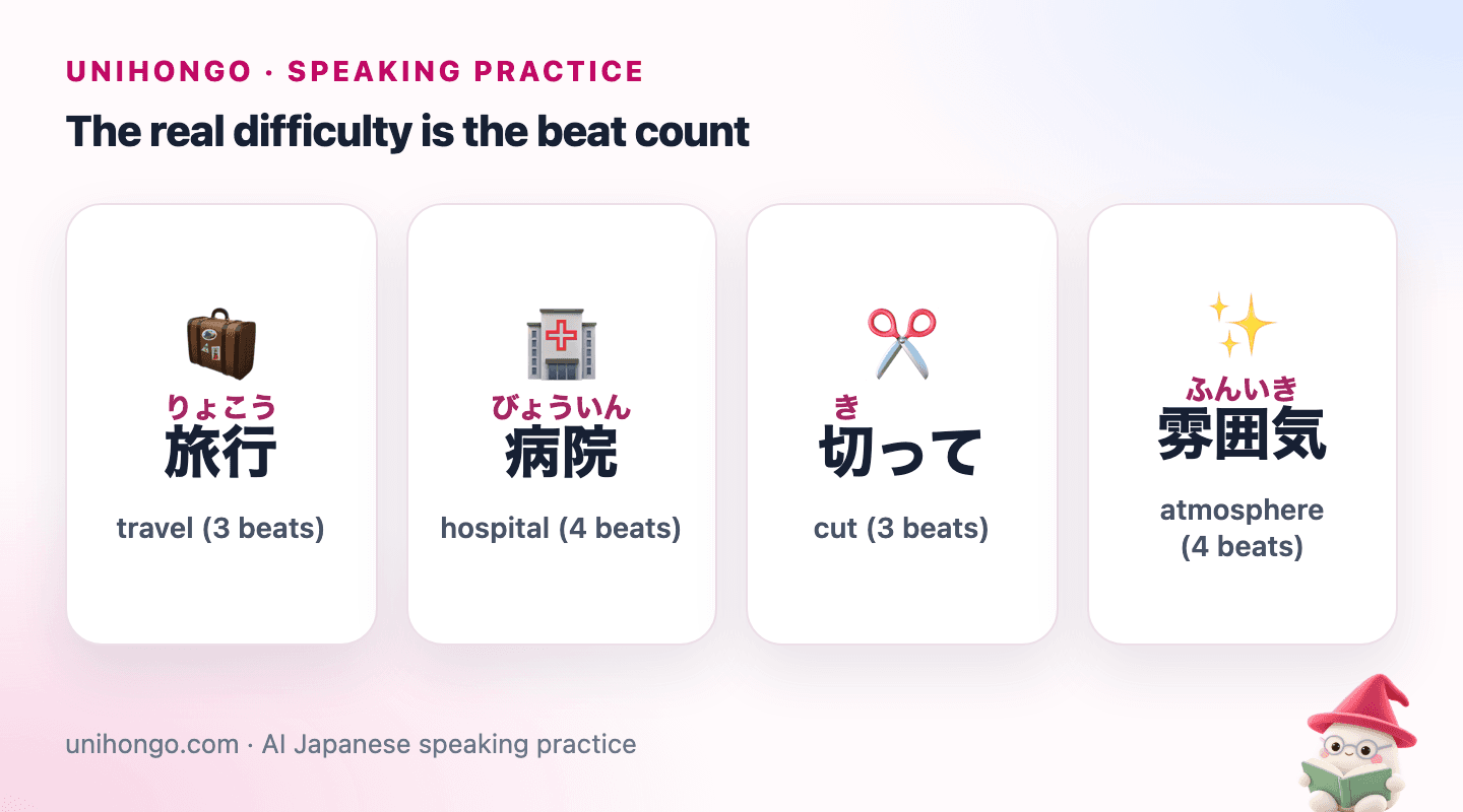 Four picture cards with tricky words and their beat counts: ryokō for travel, byōin for hospital, kitte for cut and fun'iki for atmosphere