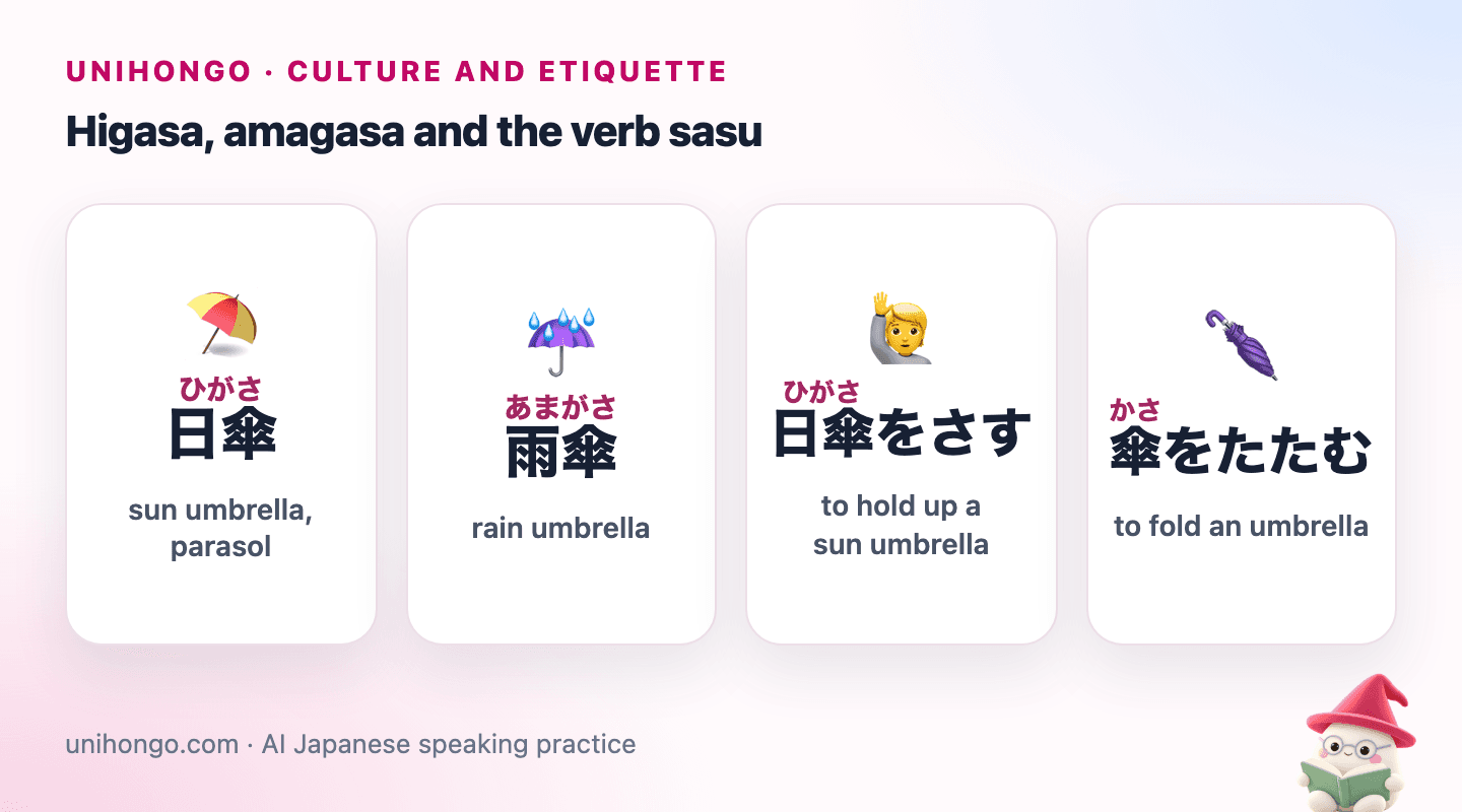 Four picture cards: a parasol in bright sun, an umbrella in the rain, a person holding an umbrella over their head, and a folded umbrella.