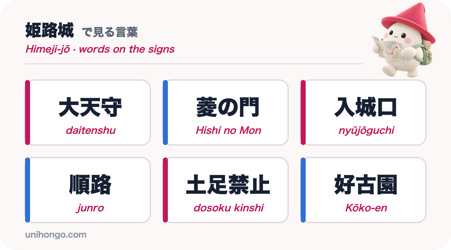 Šest slov, která uvidíte na hradě Himedži: daitenshu, Hishi no Mon, nyūjōguchi, junro, dosoku kinshi a Kōko-en v kanji s romaji