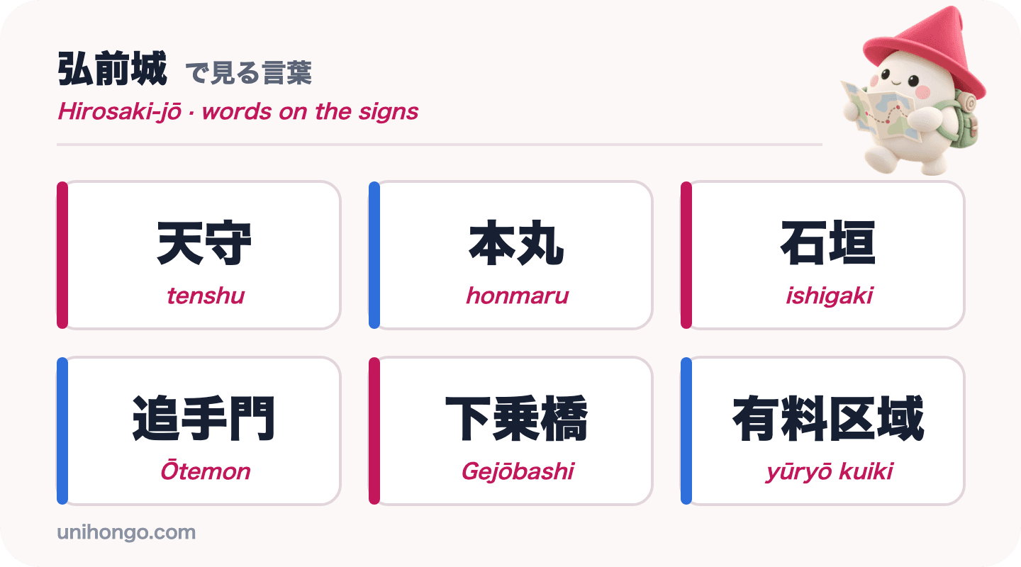 Sechs Schilderwörter, die Sie auf der Burg Hirosaki sehen werden: tenshu, honmaru, ishigaki, Ōtemon, Gejōbashi und yūryō kuiki, in Kanji mit Romaji