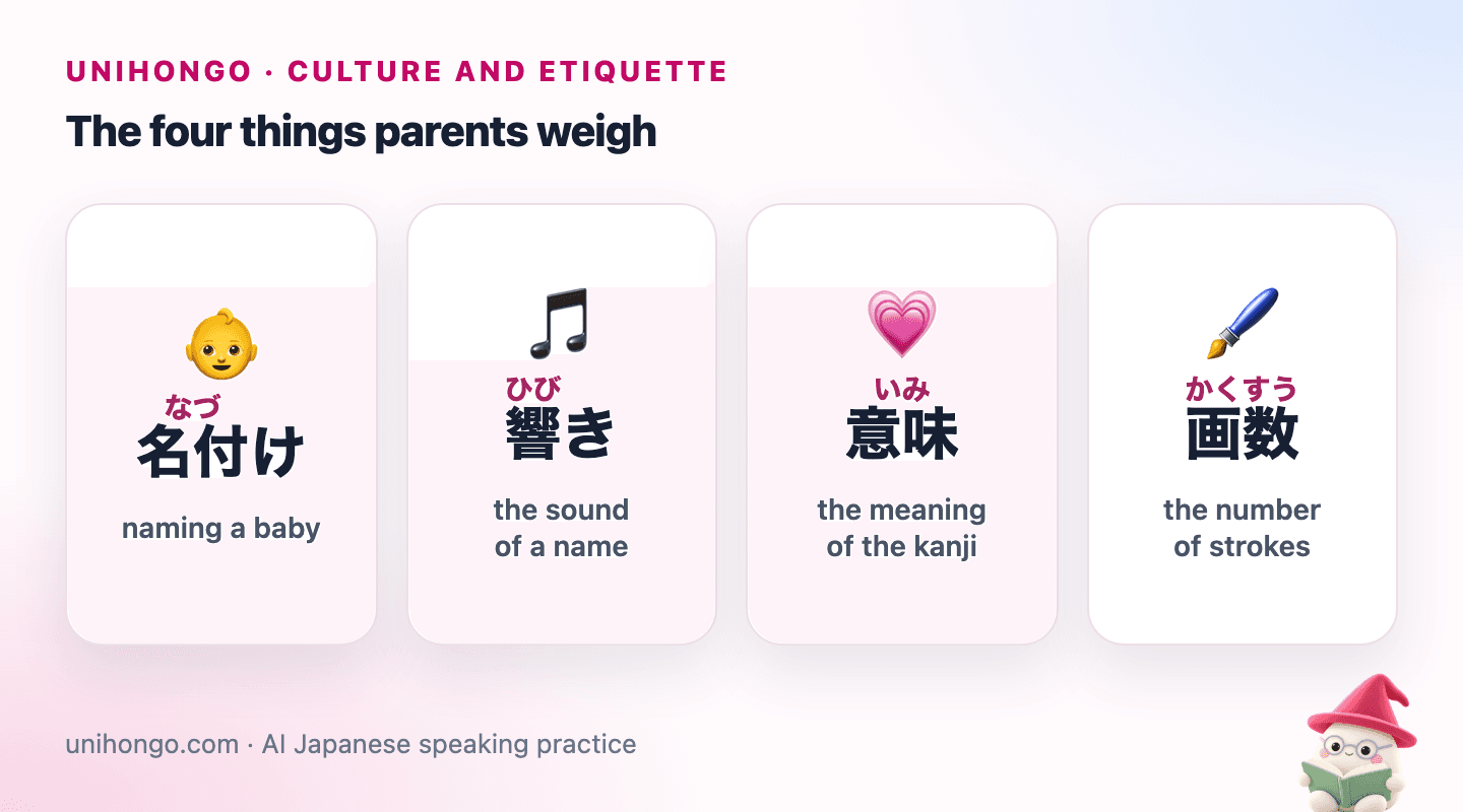 Four picture cards: a baby for naming, a musical note for the sound of a name, a heart for the meaning of the kanji, and a brush for counting strokes.
