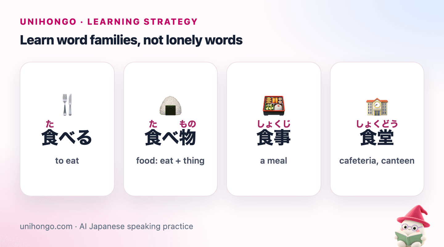 Four picture cards built on the kanji for eat: a fork for to eat, a rice ball for food, a lunch box for a meal and a school building for a cafeteria.