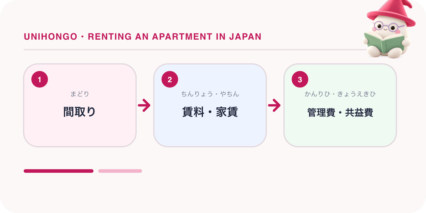 Mochi, Unihongo's mascot, guides a Japanese learning map for Renting an Apartment in Japan: Phrases and Questions: 間取り, 賃料・家賃, 管理費・共益費.