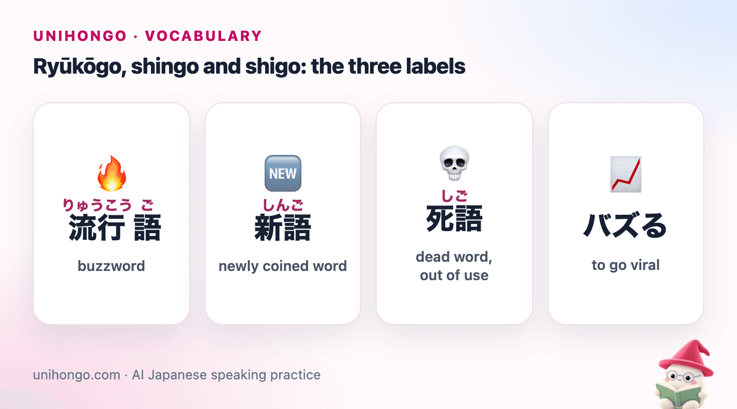 Four picture cards: the Japanese words for buzzword, newly coined word and dead word, and the verb meaning to go viral.