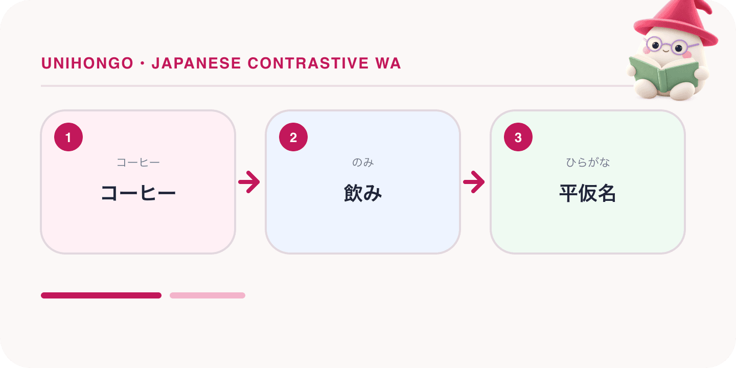 Mochi, Unihongo's mascot, guides a Japanese learning map for Japanese Contrastive Wa: The Hidden But in Kōhī wa Nomimasu: コーヒー, 飲み, 平仮名.