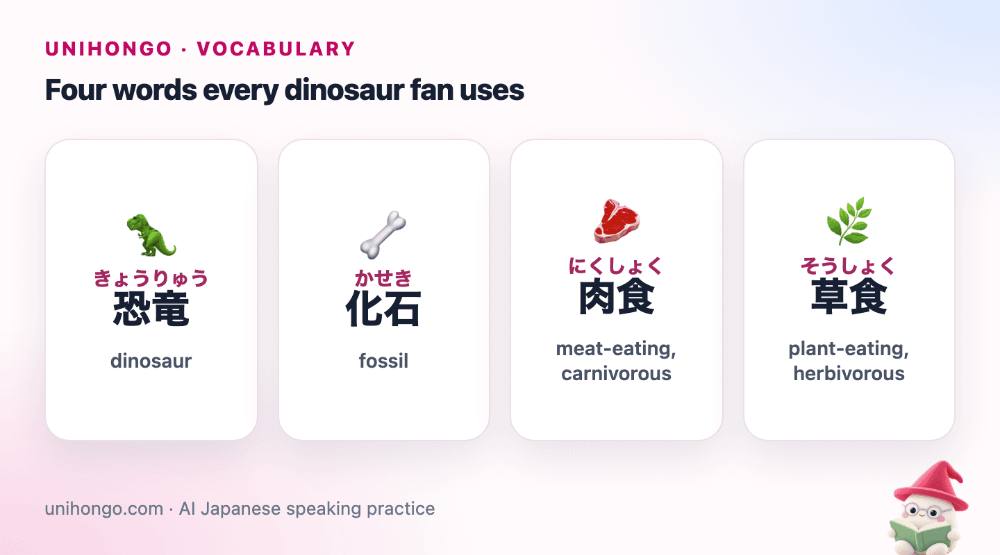 Four picture cards: a dinosaur, a fossil bone, a piece of meat for meat-eating and a green leaf for plant-eating, each with its Japanese word.