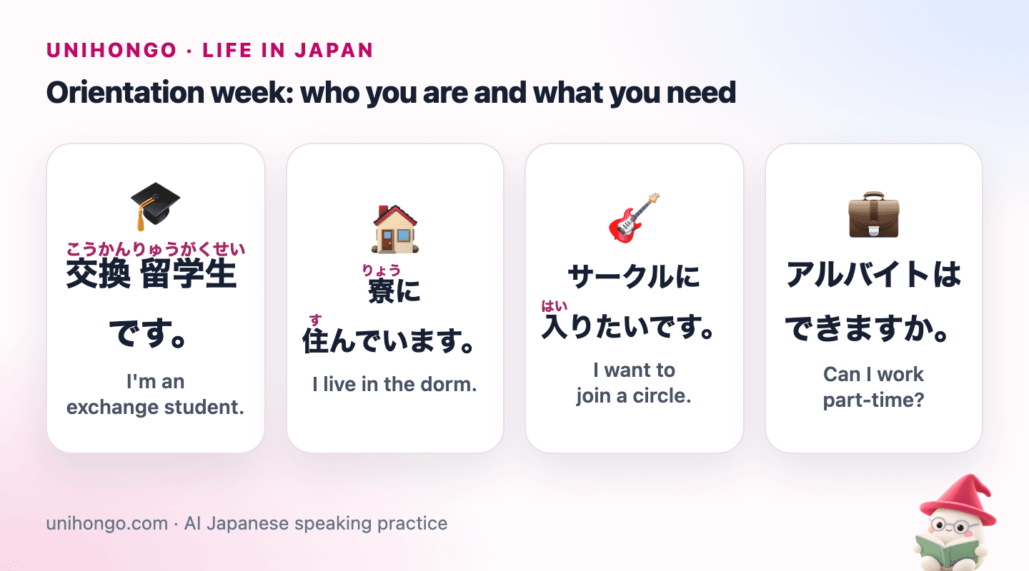Four picture cards: saying you are an exchange student, that you live in the dorm, that you want to join a circle, and asking whether you can work part-time.