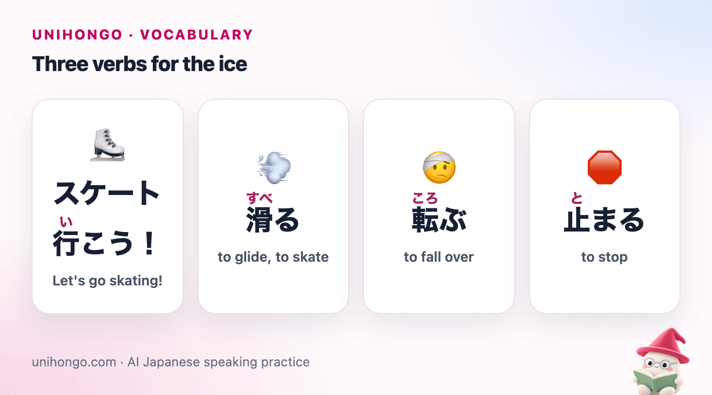 Four picture cards: friends heading to a rink with skates, a skater gliding smoothly, a beginner falling on the ice, and a skater stopping with feet in a V shape.