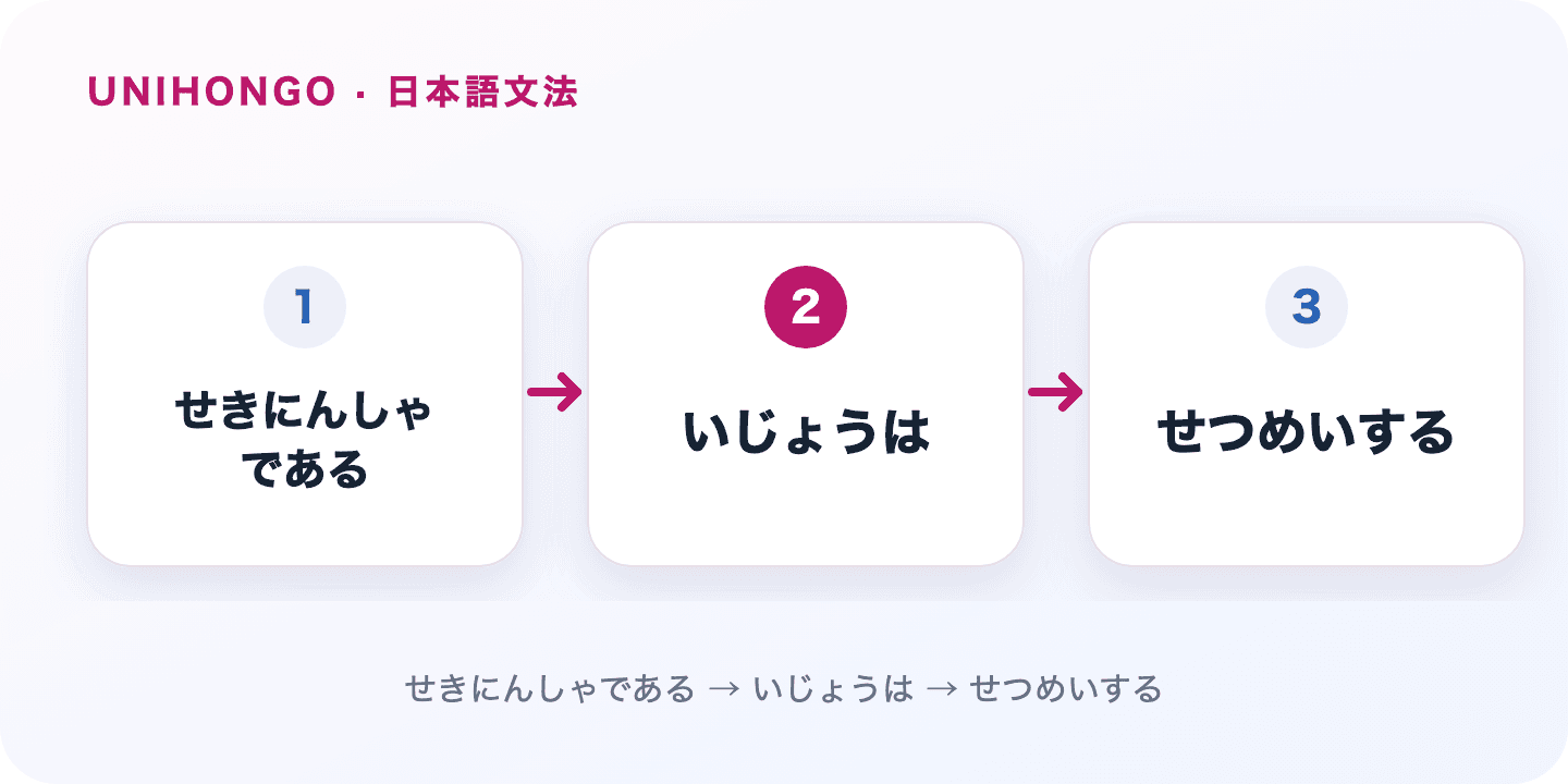 以上は treats the first clause as a fact that makes the second conclusion hard to avoid. Japanese grammar flow: せきにんしゃである → いじょうは → せつめいする