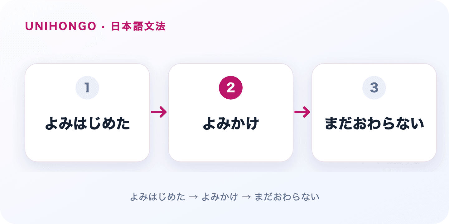 A verb stem plus かける shows an action started but was left incomplete. Japanese grammar flow: よみはじめた → よみかけ → まだおわらない