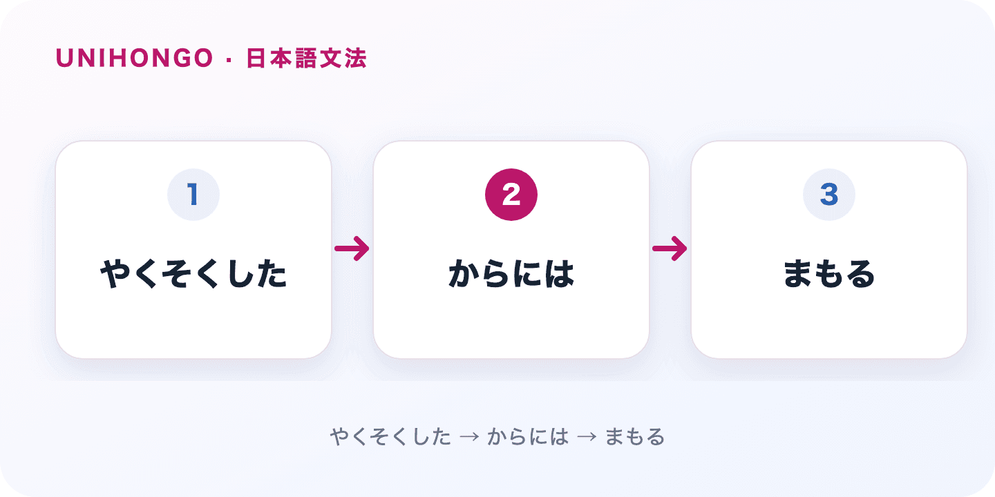 からには says that, given a choice or fact, a fitting commitment should follow. Japanese grammar flow: やくそくした → からには → まもる