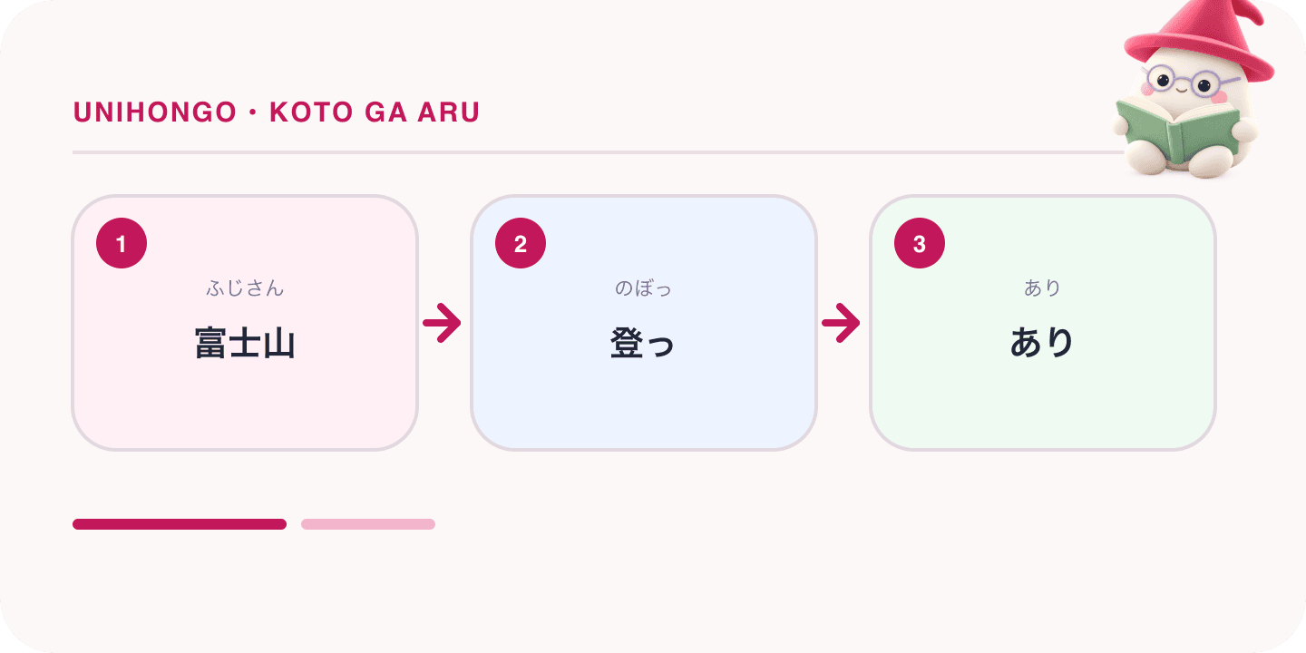 Mochi, Unihongo's mascot, guides a Japanese learning map for Koto ga Aru: Talking About Your Experiences in Japanese: 富士山, 登っ, あり.