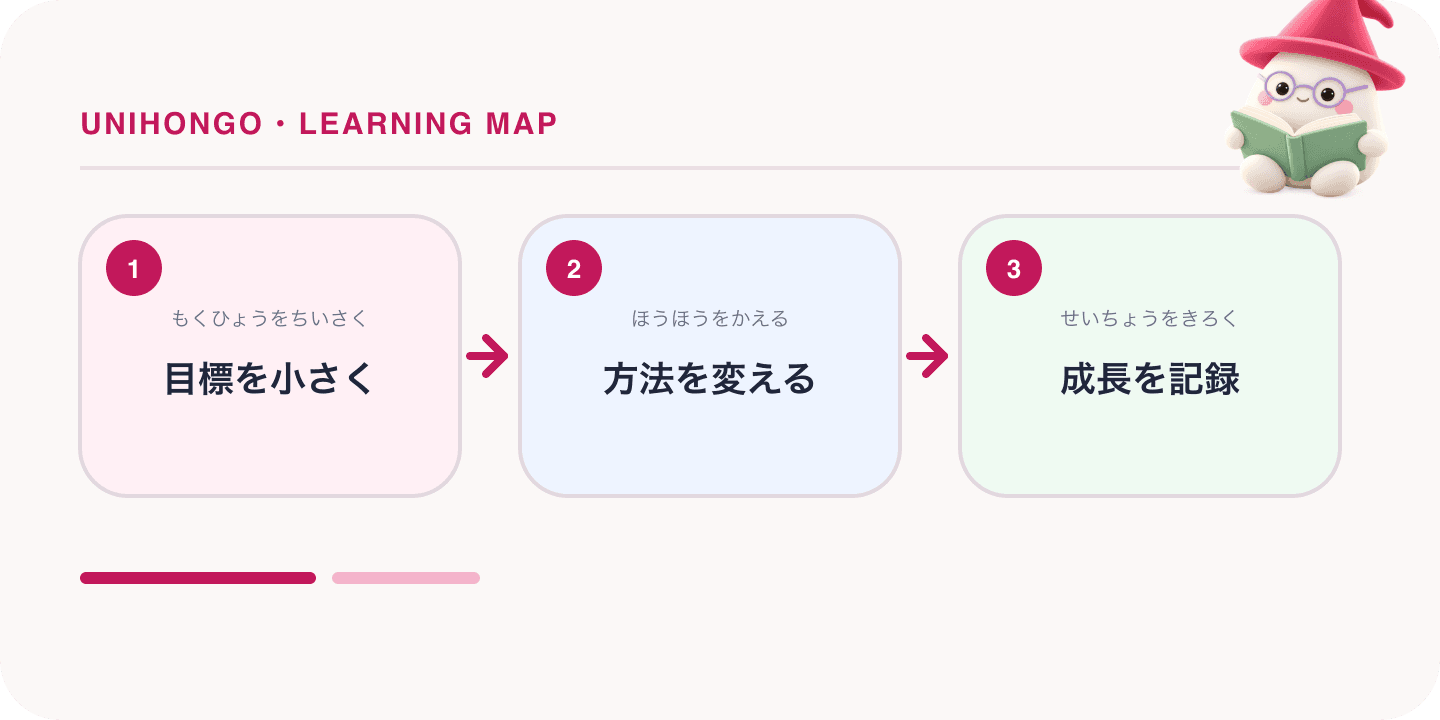 A three-step Japanese learning map about japanese learning plateau, with the Unihongo Mochi mascot.