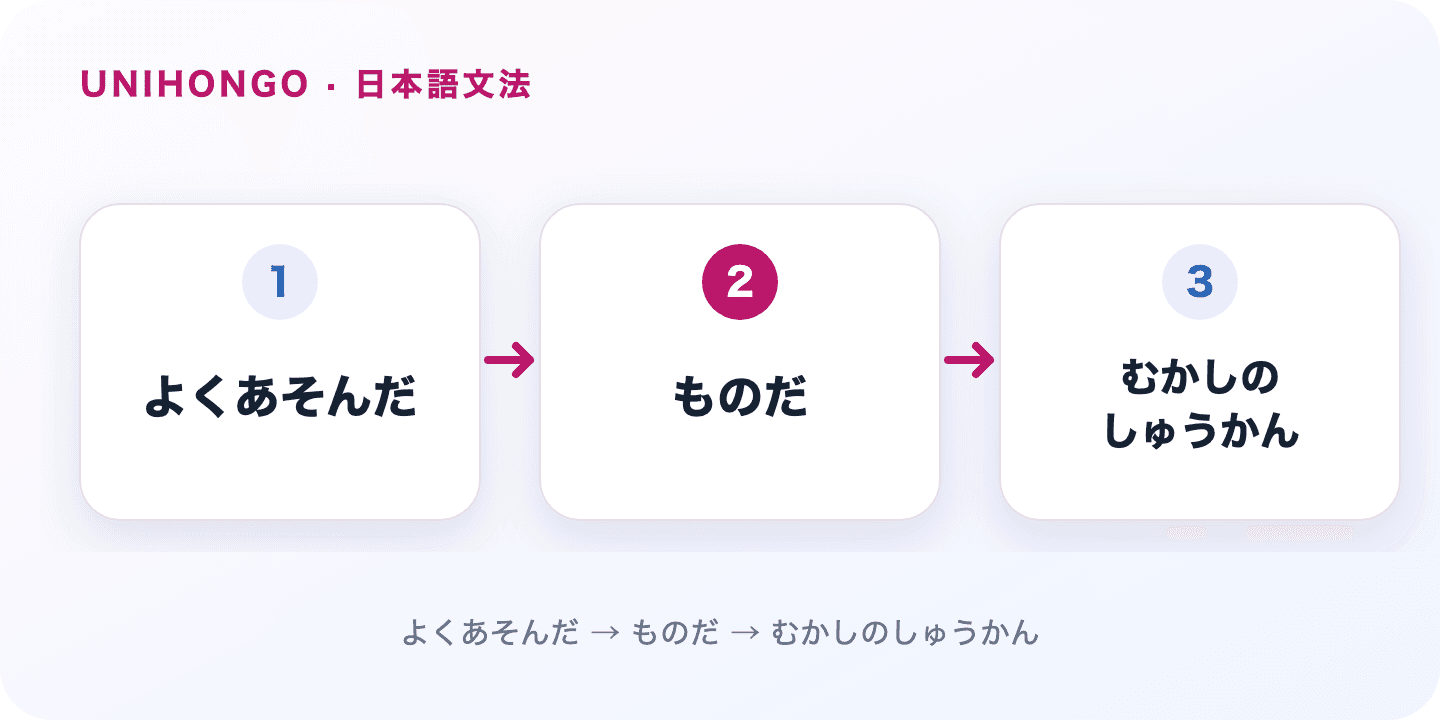 ものだ can sound like a general truth, a remembered habit or a heartfelt reaction. Japanese grammar flow: よくあそんだ → ものだ → むかしのしゅうかん