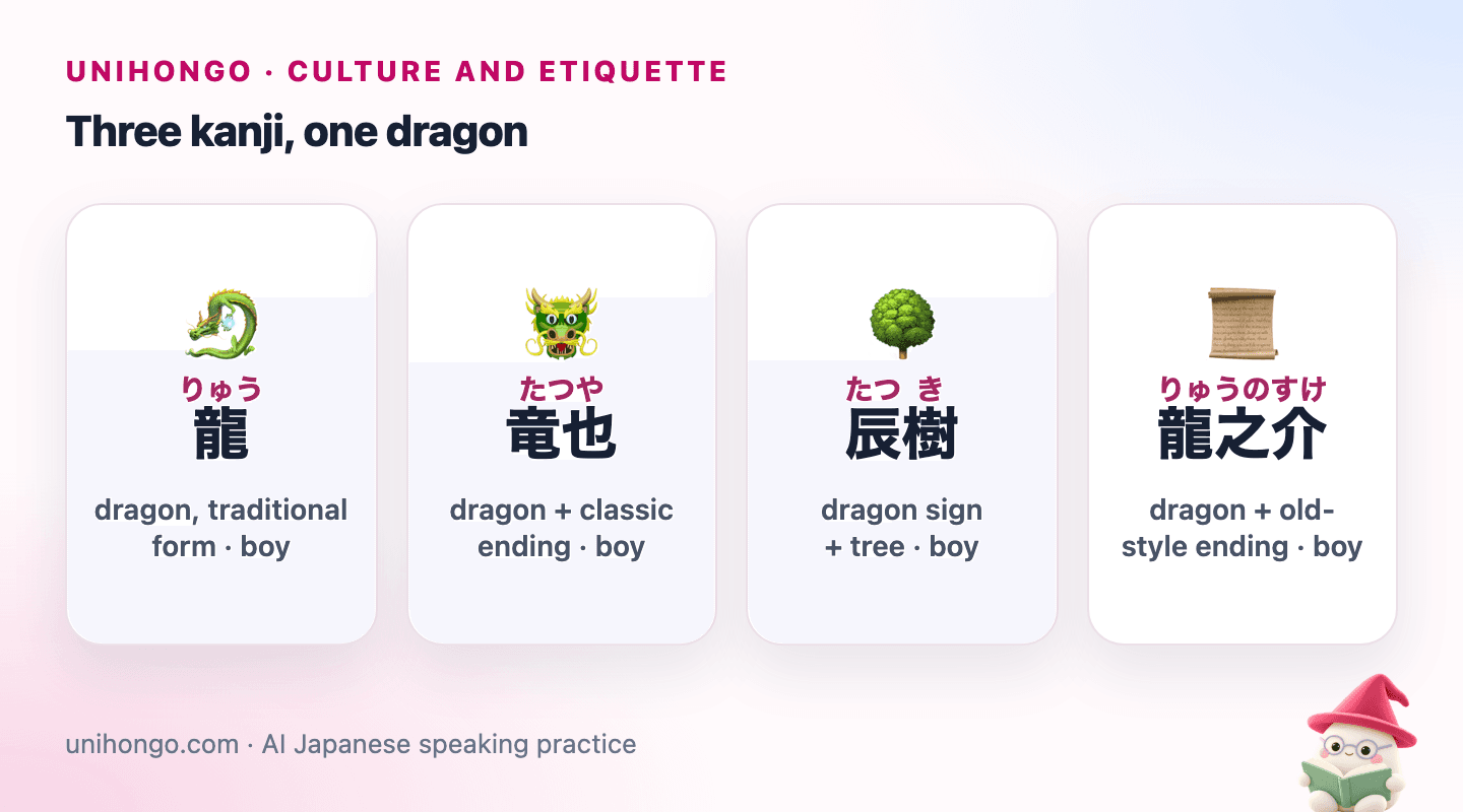 Four picture cards: Ryū with a flying dragon, Tatsuya with a dragon face, Tatsuki with a tree and Ryūnosuke with an old scroll.