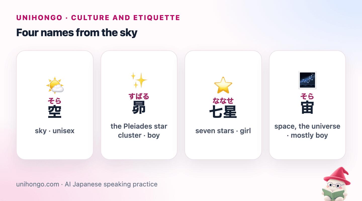 Four picture cards for sky and star names: Sora with a blue sky and clouds, Subaru with a small star cluster, Nanase with seven stars, and Sora written 宙 with a galaxy.