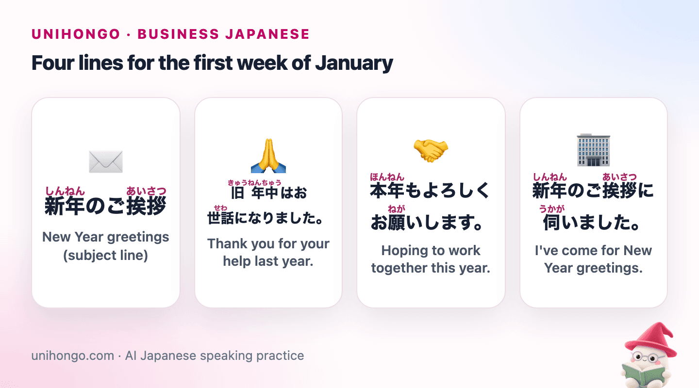 Four picture cards: an email subject for New Year greetings, thanks for last year, a request for this year's support, and a visit to a client office.