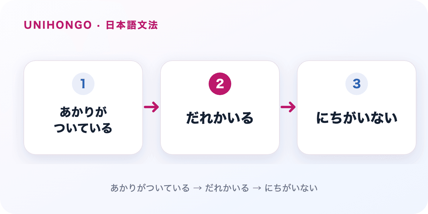 に違いない marks a conclusion the speaker feels strongly supported by the evidence. Japanese grammar flow: あかりがついている → だれかいる → にちがいない