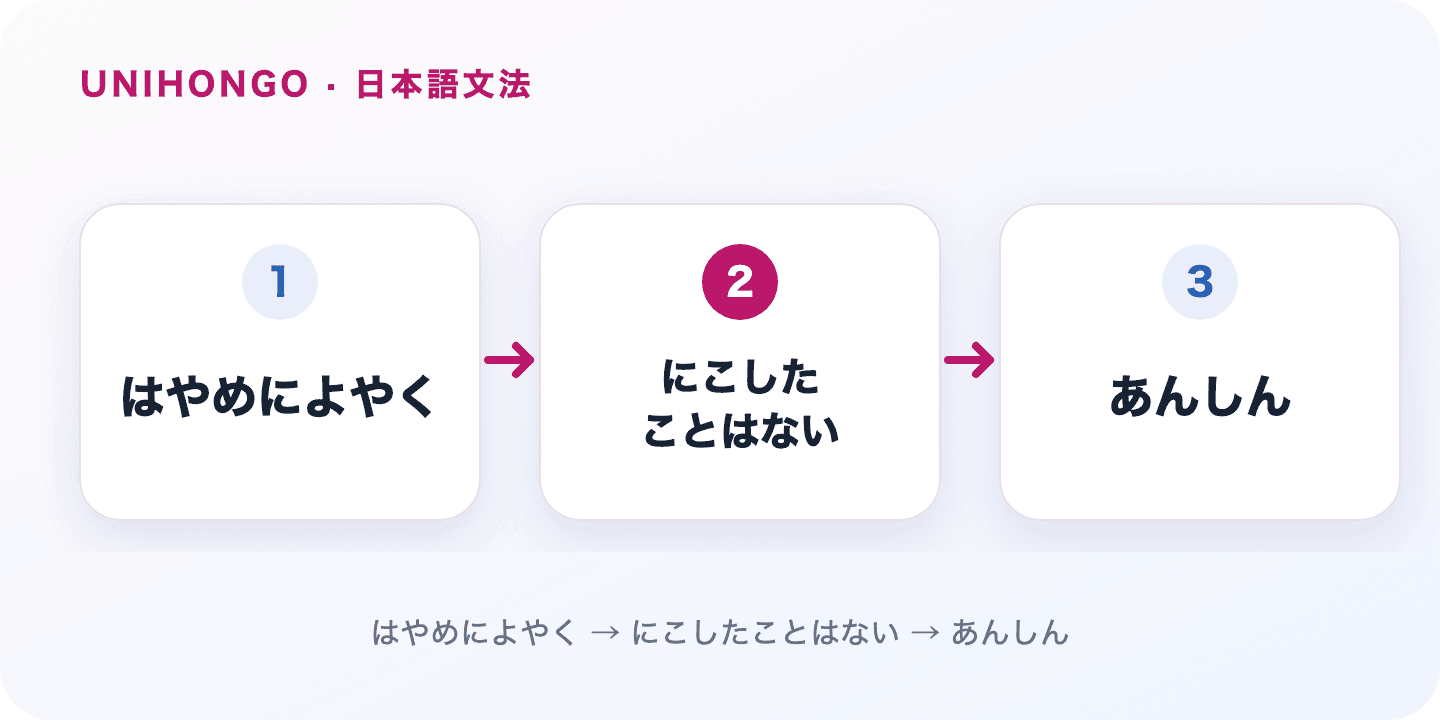 に越したことはない says an option is ideal or safer, without making it a strict rule. Japanese grammar flow: はやめによやく → にこしたことはない → あんしん