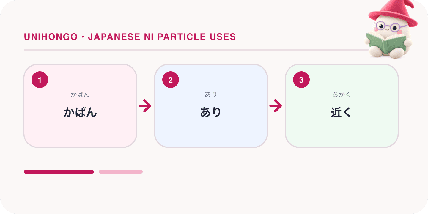 Mochi, Unihongo's mascot, guides a Japanese learning map for Japanese Ni Particle Uses: One Idea Behind Place, Time and Target: かばん, あり, 近く.