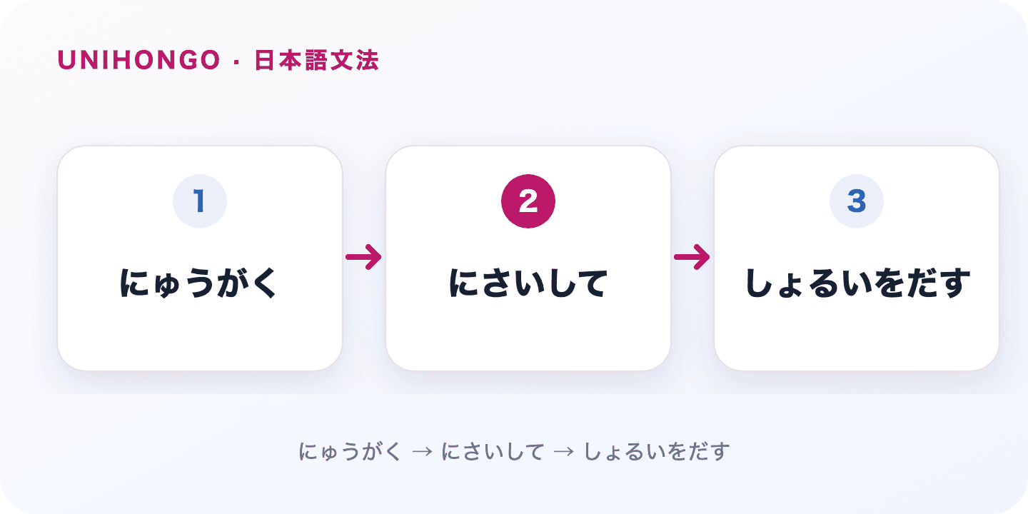 に際して places a statement at the time of a significant event, in a formal register. Japanese grammar flow: にゅうがく → にさいして → しょるいをだす