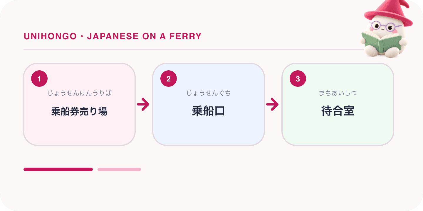 Mochi, Unihongo's mascot, guides a Japanese learning map for Japanese on a Ferry: Tickets, Cabin Classes and Announcements: 乗船券売り場, 乗船口, 待合室.