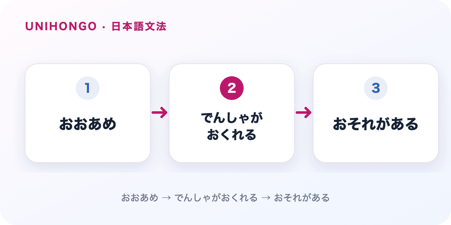 恐れがある flags a possible negative outcome in a formal, cautionary tone. Japanese grammar flow: おおあめ → でんしゃがおくれる → おそれがある