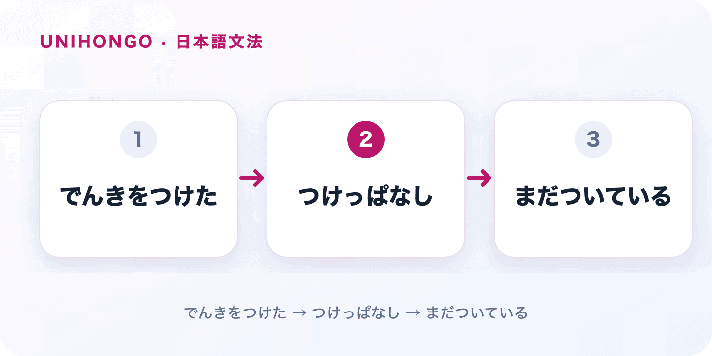 っぱなし highlights a state left as it is, often with an implied problem. Japanese grammar flow: でんきをつけた → つけっぱなし → まだついている