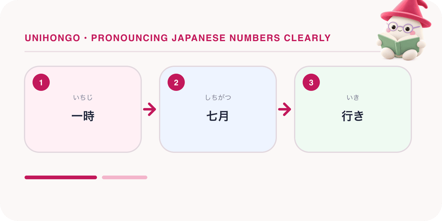 Mochi, Unihongo's mascot, guides a Japanese learning map for Pronouncing Japanese Numbers Clearly: Ichi, Shichi, Hachi and Counters: 一時, 七月, 行き.