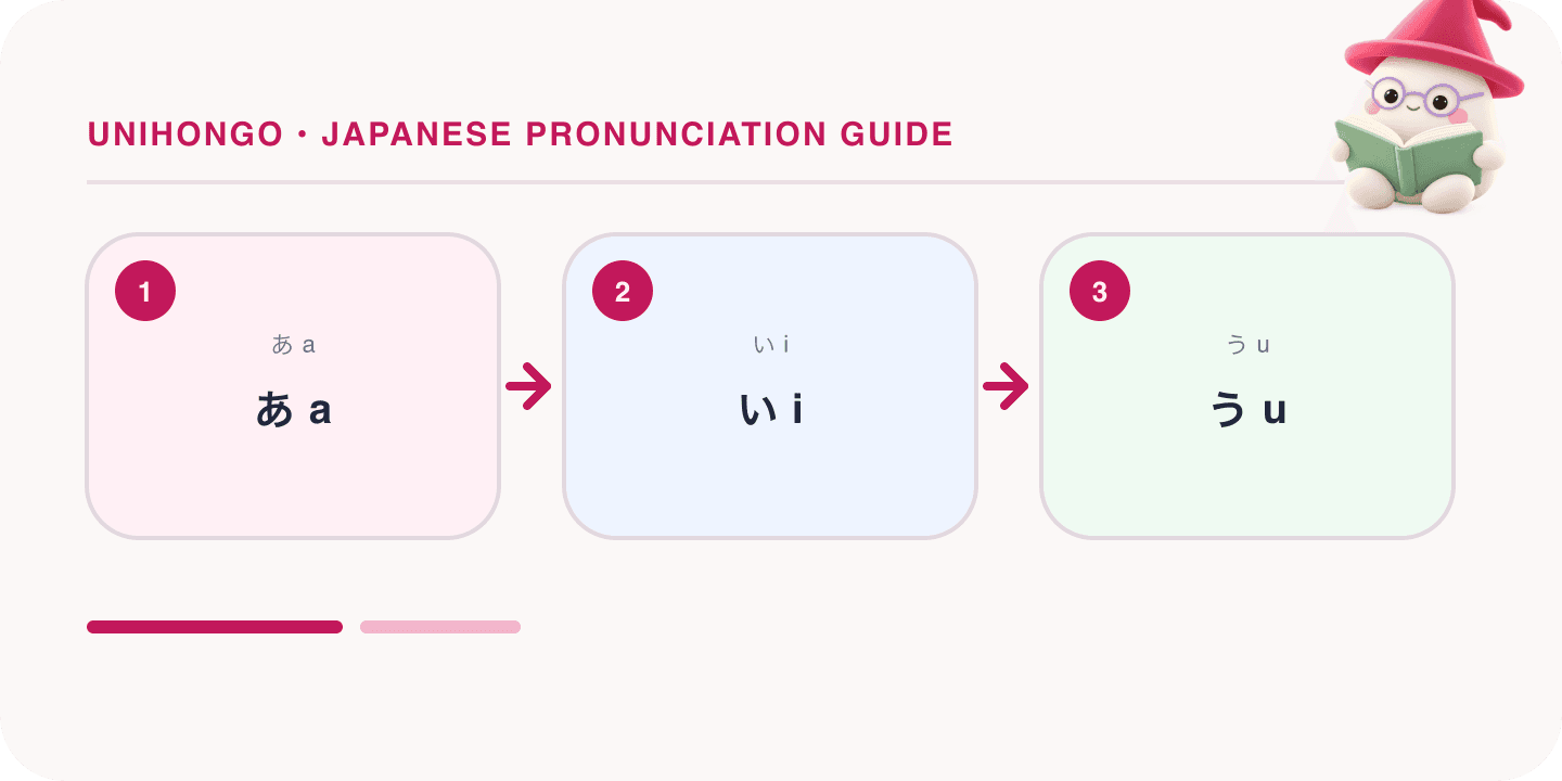 Mochi, Unihongo's mascot, guides a Japanese learning map for Japanese Pronunciation Guide: Vowels, Rhythm, R, and Long Sounds: あ a, い i, う u.