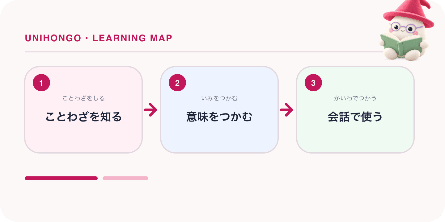 A three-step Japanese learning map about japanese proverbs kotowaza, with the Unihongo Mochi mascot.