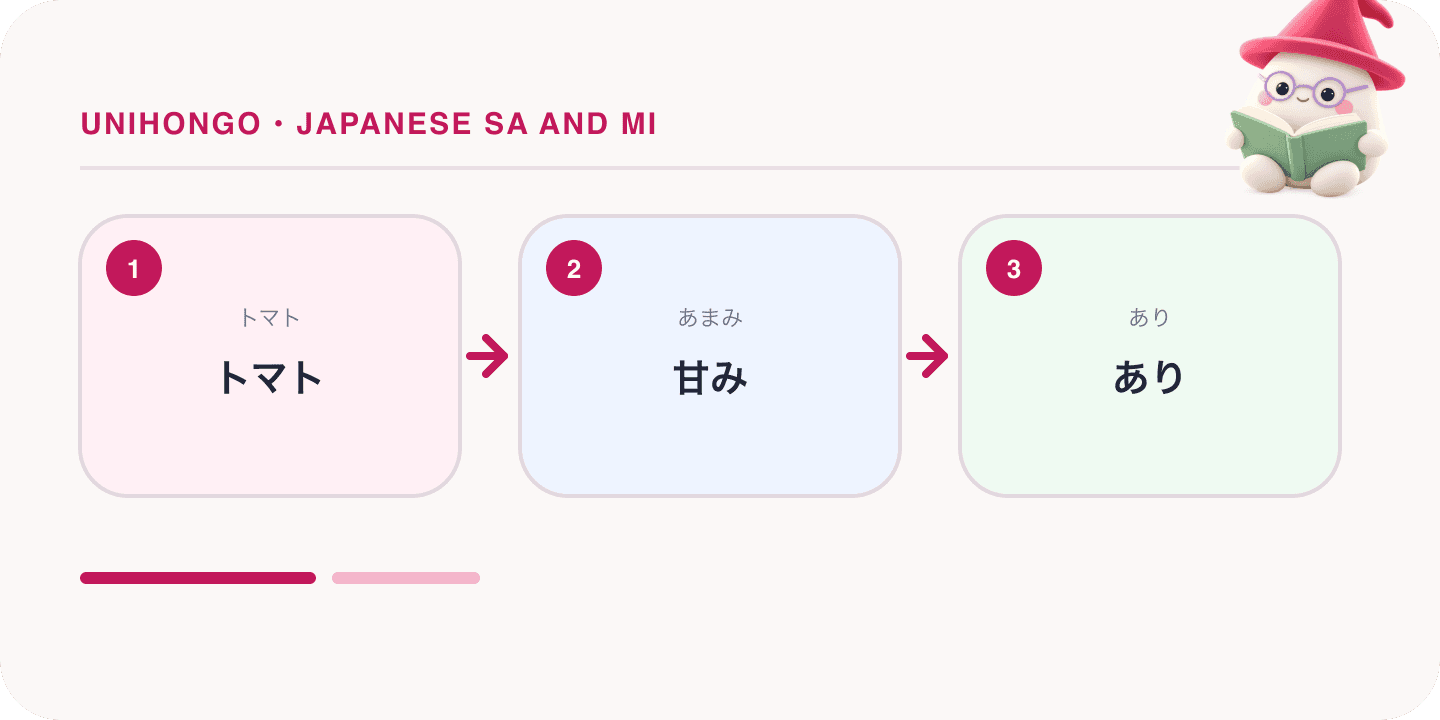 Mochi, Unihongo's mascot, guides a Japanese learning map for Japanese Sa and Mi: Turning Adjectives into Nouns, with Examples: トマト, 甘み, あり.