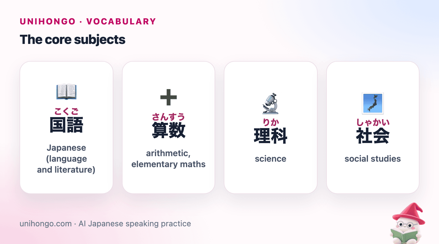 Four picture cards: an open book for Japanese class, a plus sign for arithmetic, a microscope for science and a map for social studies.