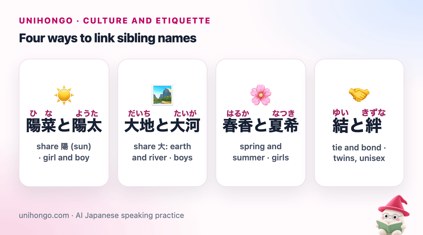 Four picture cards: the siblings Hina and Yōta sharing the sun kanji, Daichi and Taiga sharing the kanji for big, Haruka and Natsuki for spring and summer, and Yui and Kizuna for tie and bond.